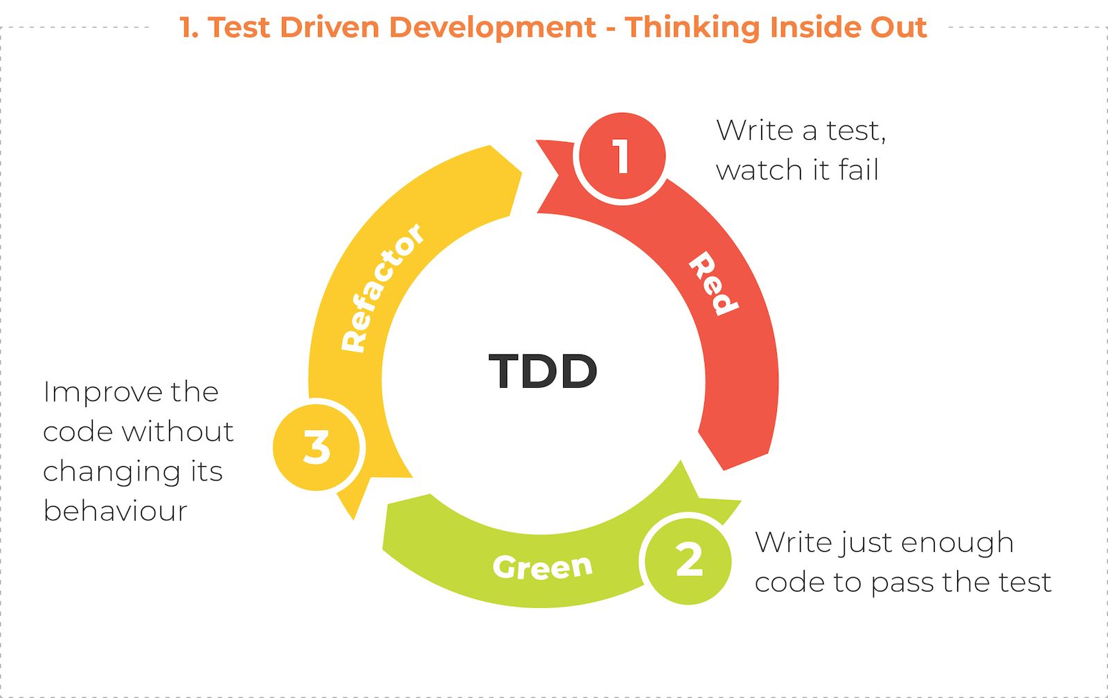 test driven development